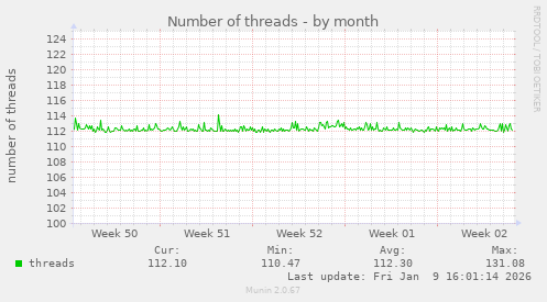 Number of threads
