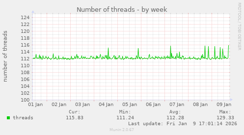 Number of threads