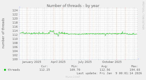 Number of threads