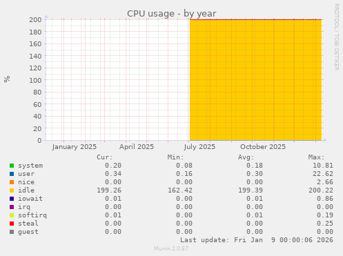 CPU usage