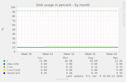 Disk usage in percent