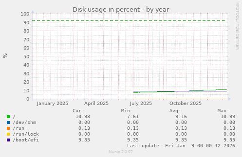 Disk usage in percent