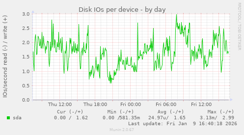 Disk IOs per device