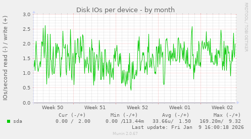 Disk IOs per device