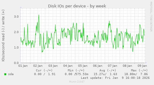 Disk IOs per device