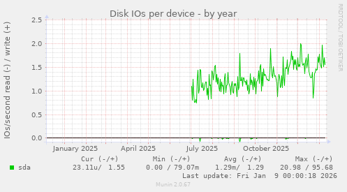 Disk IOs per device