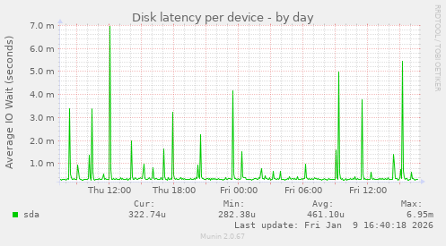 Disk latency per device