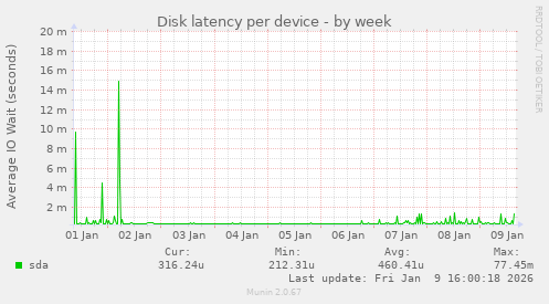 Disk latency per device