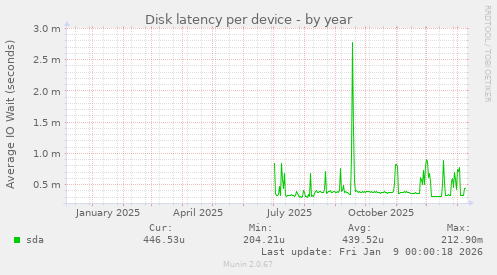 Disk latency per device