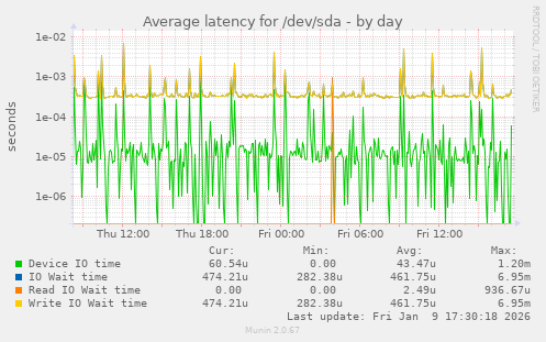 Average latency for /dev/sda