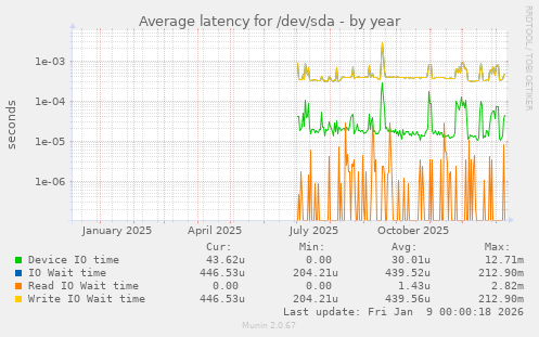Average latency for /dev/sda