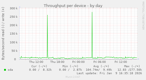 Throughput per device