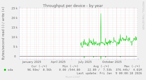 Throughput per device