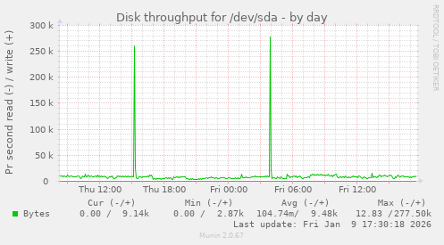 Disk throughput for /dev/sda