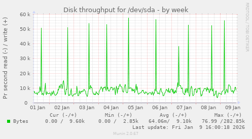 Disk throughput for /dev/sda