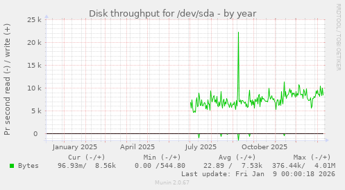 Disk throughput for /dev/sda