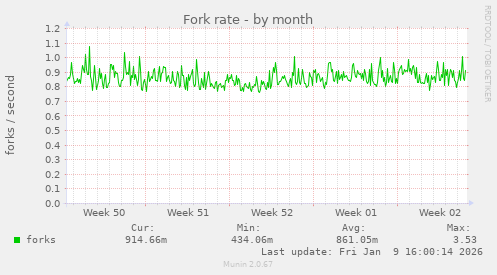 Fork rate