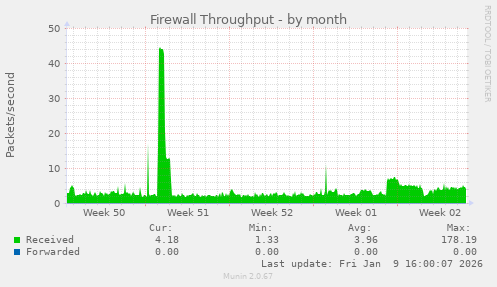 Firewall Throughput