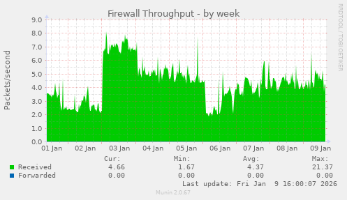 Firewall Throughput