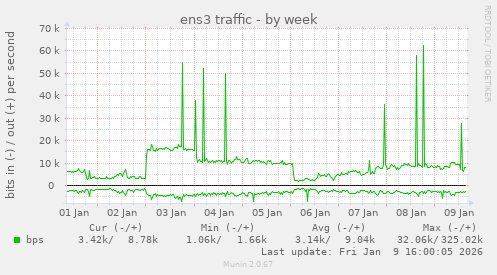 ens3 traffic