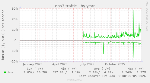 ens3 traffic