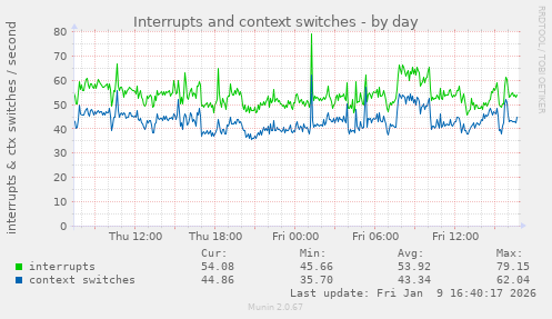 Interrupts and context switches