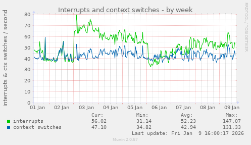 Interrupts and context switches