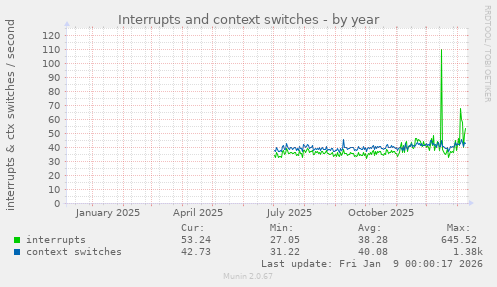 Interrupts and context switches