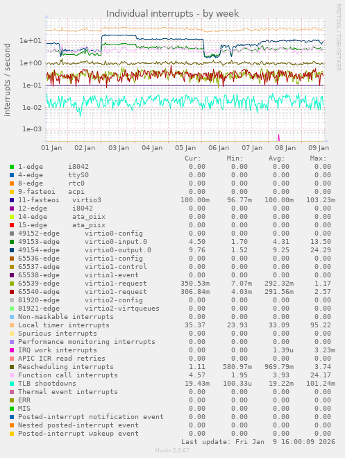 Individual interrupts