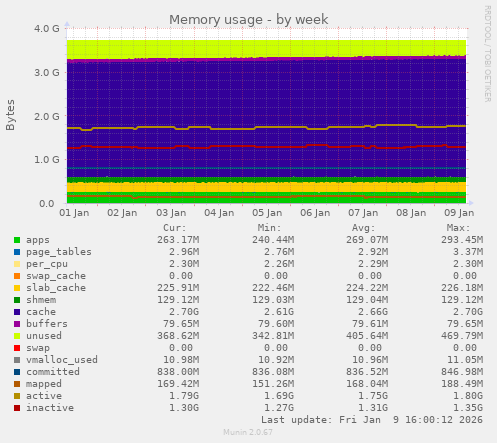 Memory usage