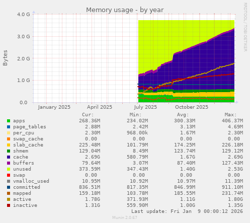 Memory usage