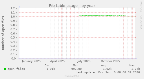 File table usage