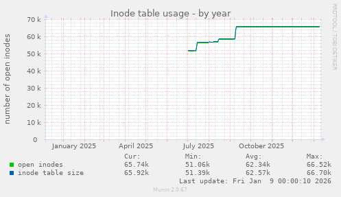 Inode table usage