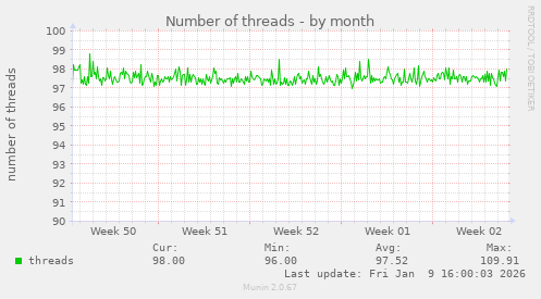 Number of threads