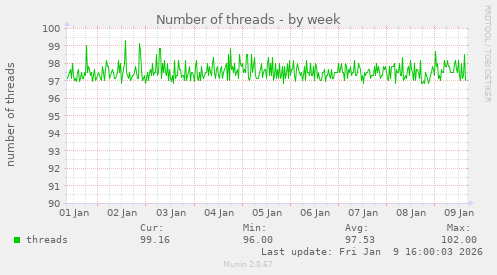 Number of threads