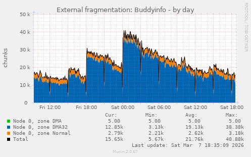 External fragmentation: Buddyinfo