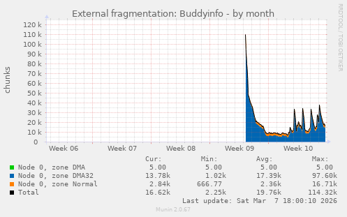 External fragmentation: Buddyinfo