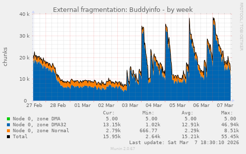 External fragmentation: Buddyinfo