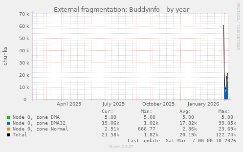 External fragmentation: Buddyinfo