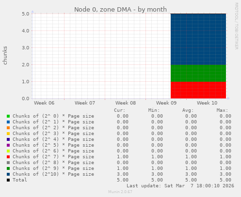Node 0, zone DMA