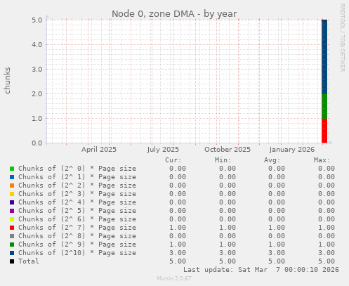 Node 0, zone DMA