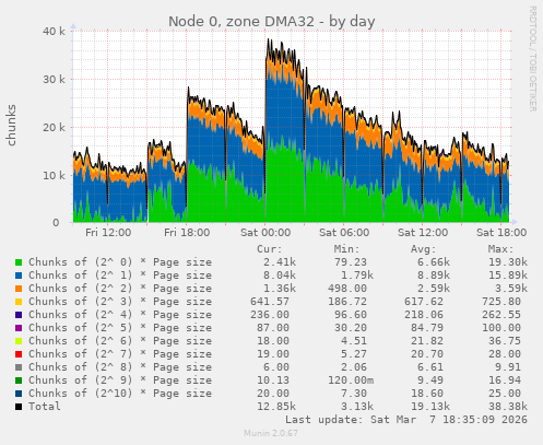 Node 0, zone DMA32