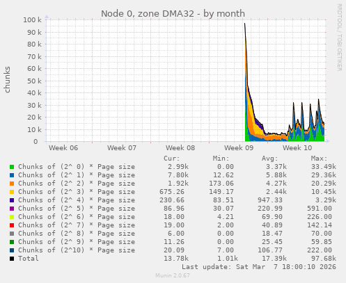 Node 0, zone DMA32
