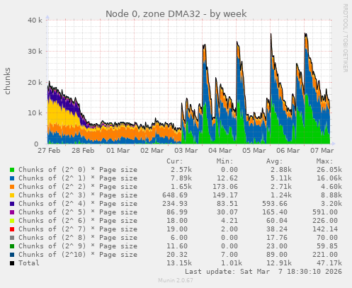 Node 0, zone DMA32