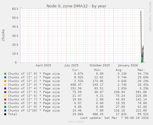 Node 0, zone DMA32