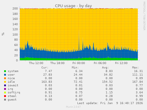 CPU usage