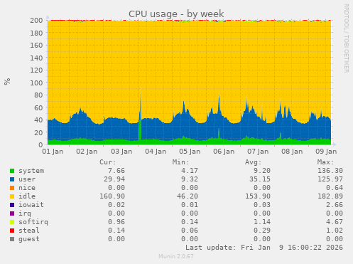 CPU usage