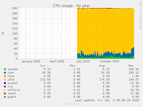 CPU usage