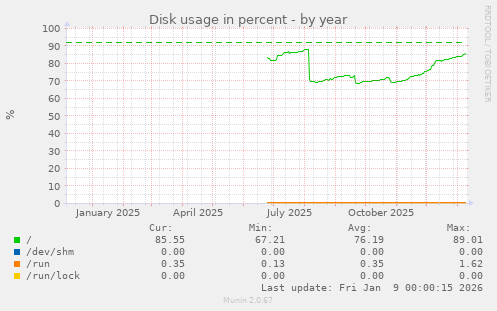 Disk usage in percent