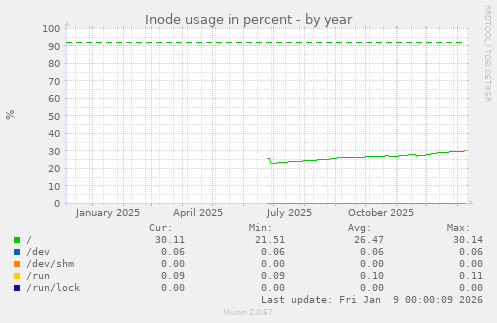 Inode usage in percent